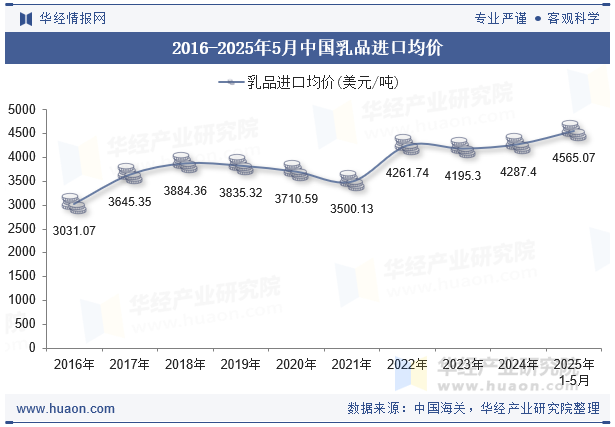 2016-2025年5月中国乳品进口均价
