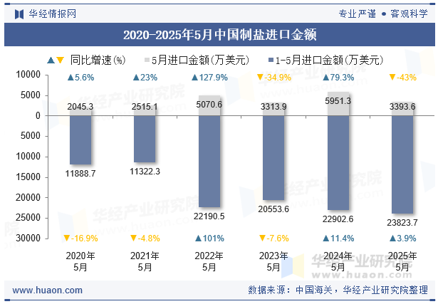 2020-2025年5月中国制盐进口金额