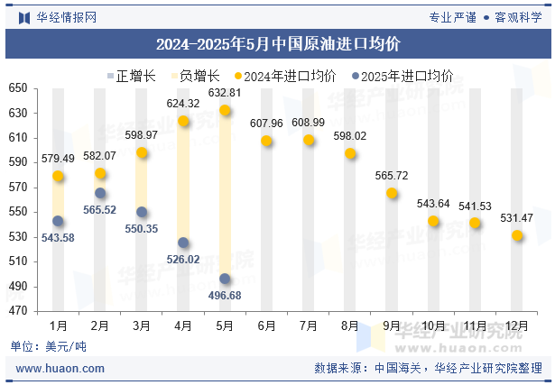 2024-2025年5月中国原油进口均价