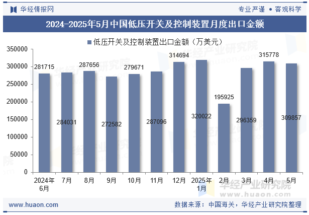 2024-2025年5月中国低压开关及控制装置月度出口金额