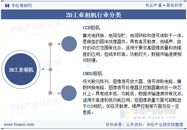 2D工业相机行业分类