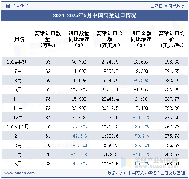 2024-2025年5月中国高粱进口情况