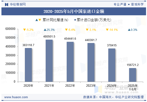 2020-2025年5月中国泵进口金额
