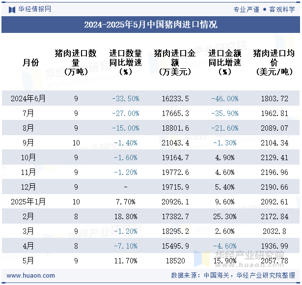2024-2025年5月中国猪肉进口情况