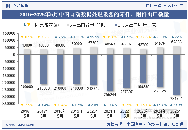 2016-2025年5月中国自动数据处理设备的零件、附件出口数量