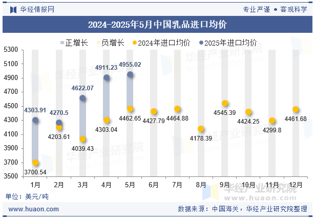 2024-2025年5月中国乳品进口均价