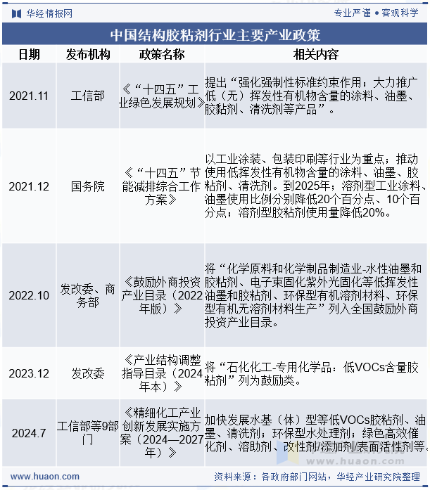 中国结构胶粘剂行业主要产业政策