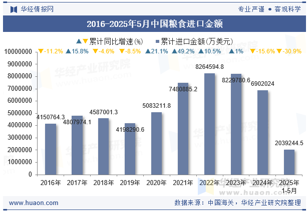 2016-2025年5月中国粮食进口金额