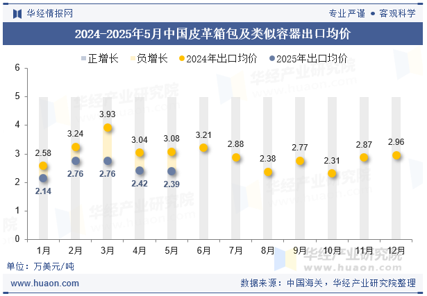 2024-2025年5月中国皮革箱包及类似容器出口均价