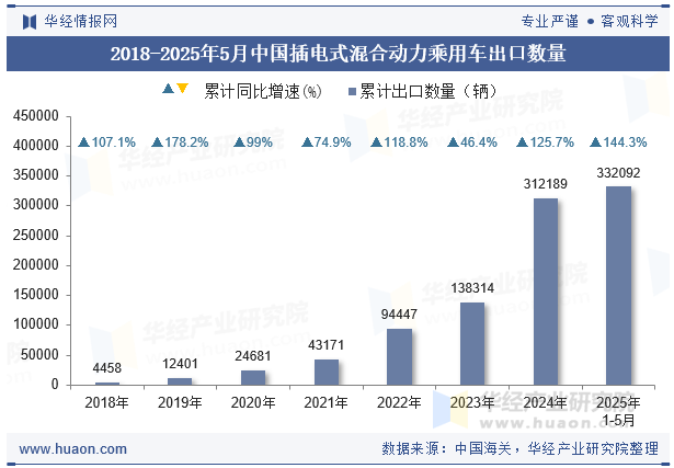 2018-2025年5月中国插电式混合动力乘用车出口数量