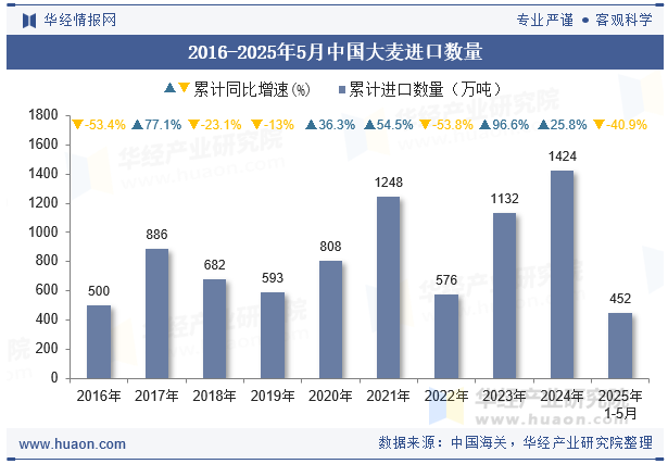 2016-2025年5月中国大麦进口数量