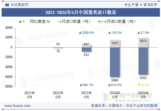 2021-2025年5月中国薯类进口数量