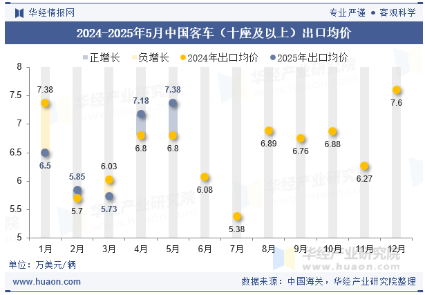 2024-2025年5月中国客车（十座及以上）出口均价