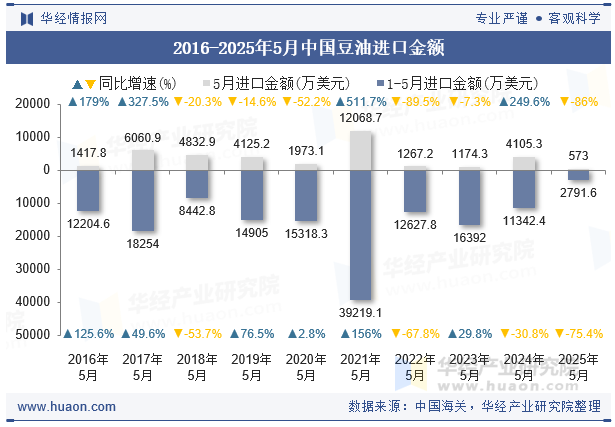2016-2025年5月中国豆油进口金额