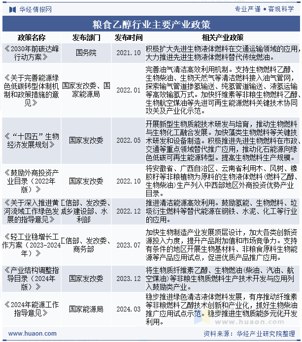 粮食乙醇行业主要产业政策