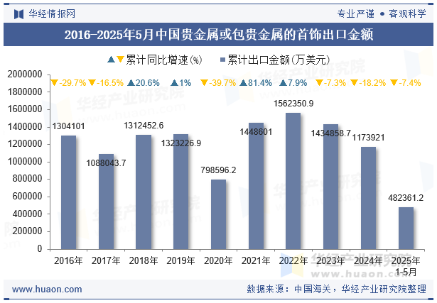 2016-2025年5月中国贵金属或包贵金属的首饰出口金额
