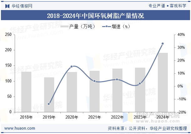 2018-2024年中国环氧树脂产量情况