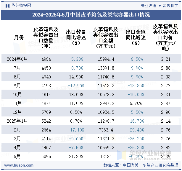 2024-2025年5月中国皮革箱包及类似容器出口情况