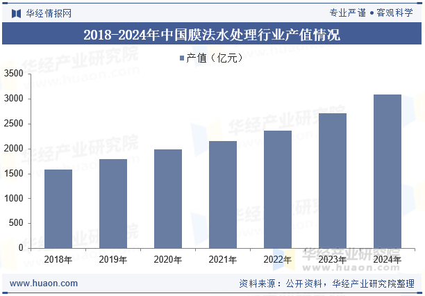 2018-2024年中国膜法水处理行业产值情况
