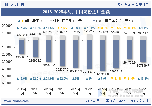 2016-2025年5月中国奶粉进口金额