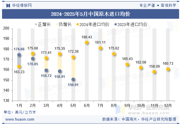 2024-2025年5月中国原木进口均价