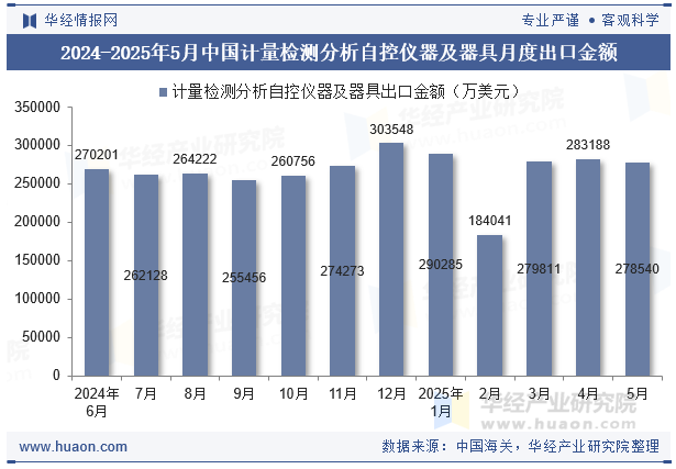 2024-2025年5月中国计量检测分析自控仪器及器具月度出口金额