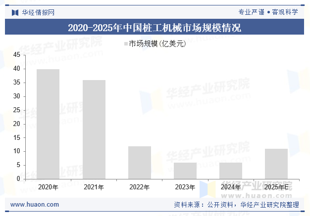 2020-2025年中国桩工机械市场规模情况