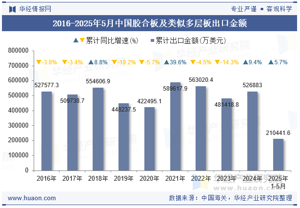 2016-2025年5月中国胶合板及类似多层板出口金额