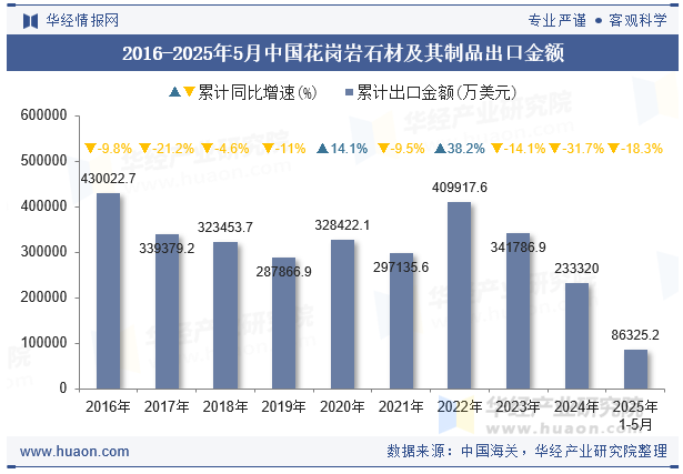 2016-2025年5月中国花岗岩石材及其制品出口金额