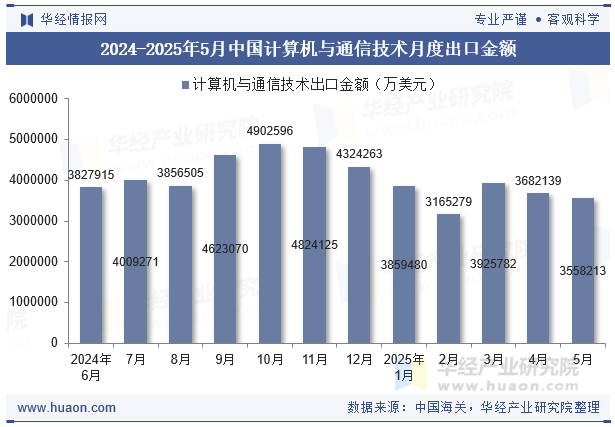 2024-2025年5月中国计算机与通信技术月度出口金额