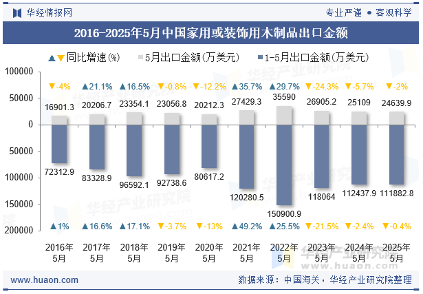 2016-2025年5月中国家用或装饰用木制品出口金额