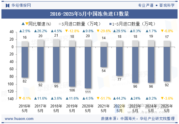 2016-2025年5月中国冻鱼进口数量