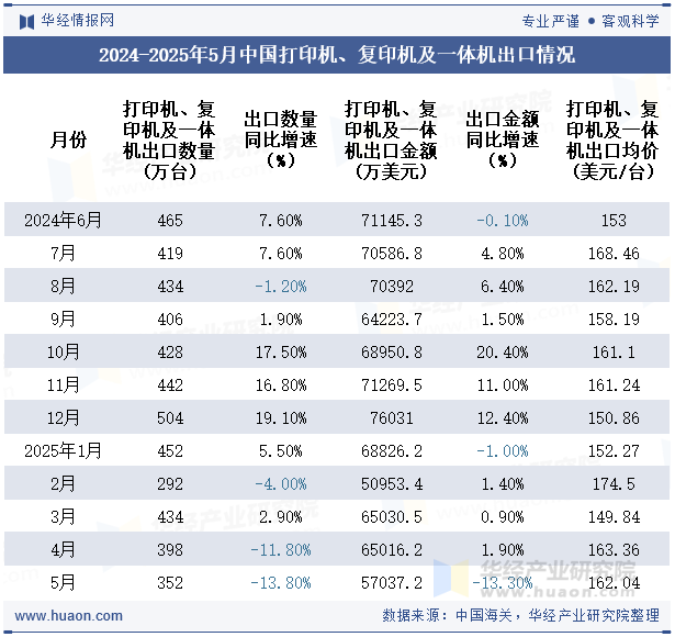 2024-2025年5月中国打印机、复印机及一体机出口情况