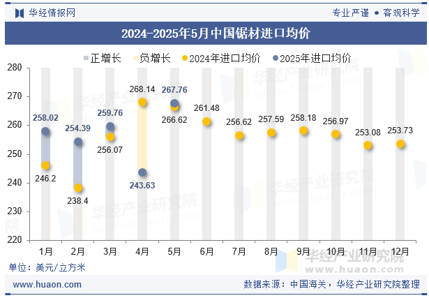 2024-2025年5月中国锯材进口均价