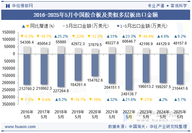 2016-2025年5月中国胶合板及类似多层板出口金额
