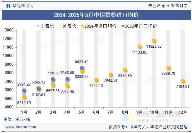 2024-2025年5月中国奶粉进口均价
