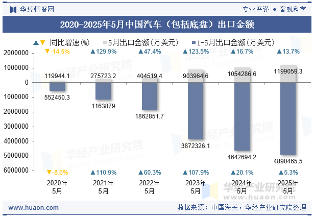 2020-2025年5月中国汽车（包括底盘）出口金额