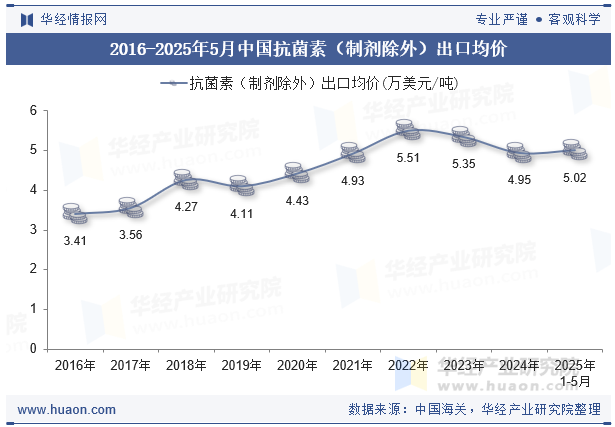 2016-2025年5月中国抗菌素（制剂除外）出口均价