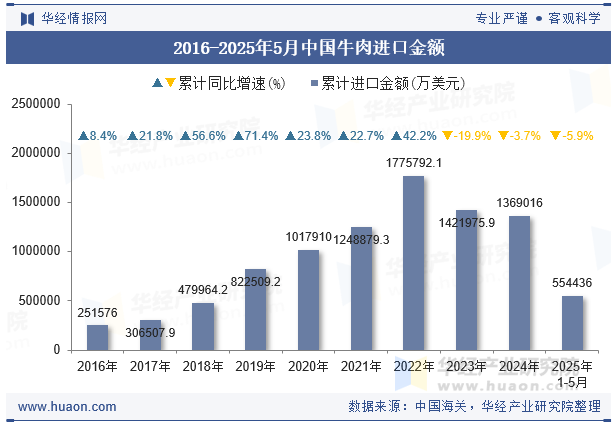2016-2025年5月中国牛肉进口金额