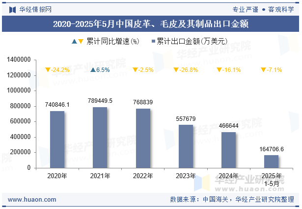 2020-2025年5月中国皮革、毛皮及其制品出口金额