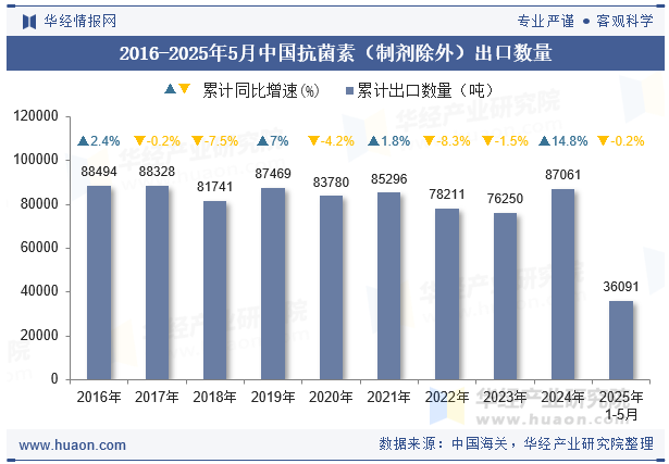 2016-2025年5月中国抗菌素（制剂除外）出口数量