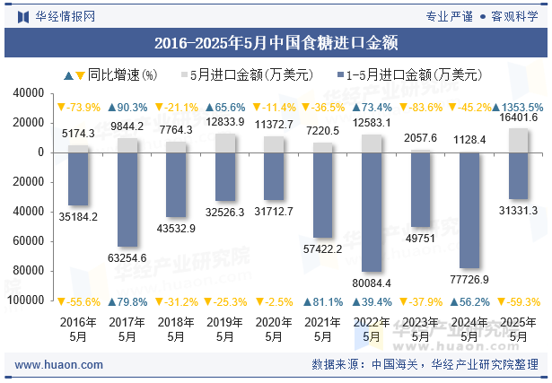 2016-2025年5月中国食糖进口金额
