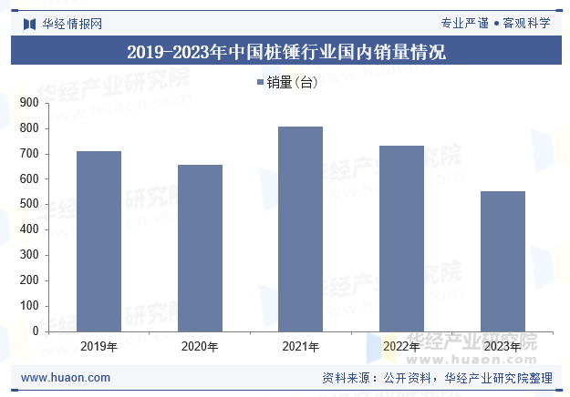 2019-2023年中国桩锤行业国内销量情况