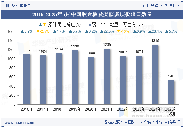 2016-2025年5月中国胶合板及类似多层板出口数量