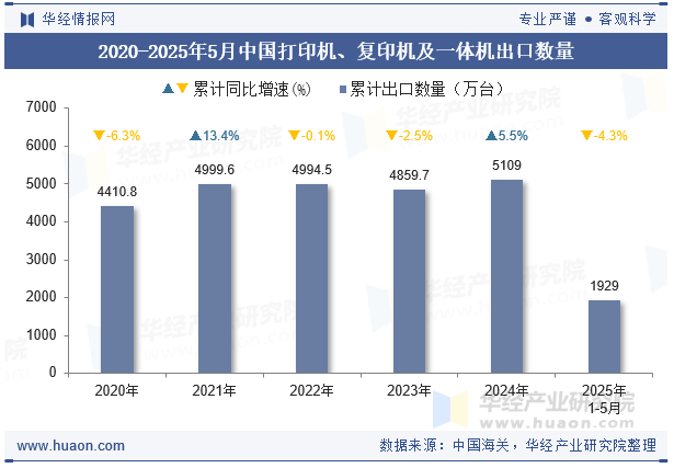 2020-2025年5月中国打印机、复印机及一体机出口数量