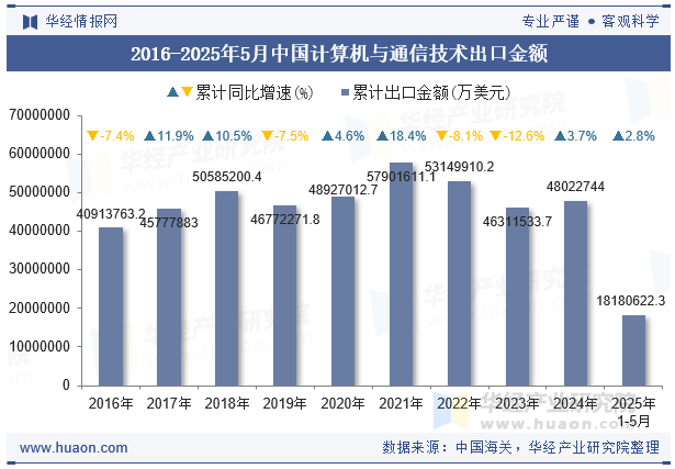 2016-2025年5月中国计算机与通信技术出口金额