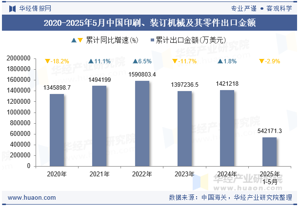 2020-2025年5月中国印刷、装订机械及其零件出口金额