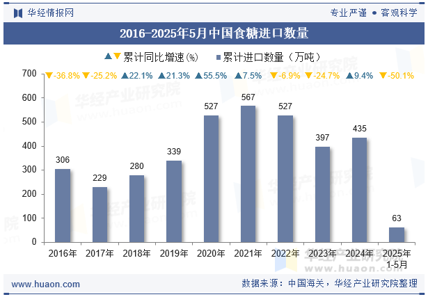 2016-2025年5月中国食糖进口数量