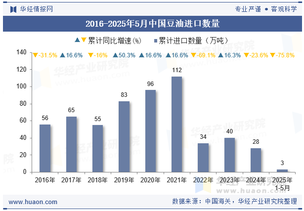 2016-2025年5月中国豆油进口数量