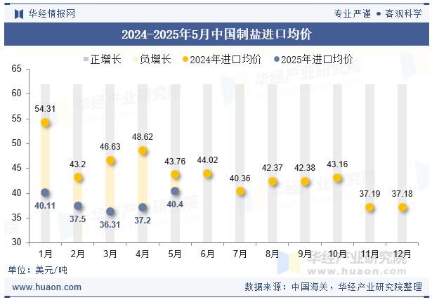 2024-2025年5月中国制盐进口均价